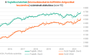 KSH: áprilisban 4 millió 749 ezer volt a foglalkoztatottak száma